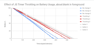 新的Chrome实验保证电池寿命延长多达28％