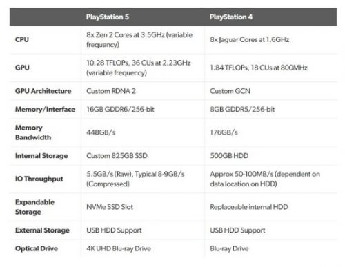 游戏动态：索尼PS5配置公布 对比Xbox配置稍显逊色