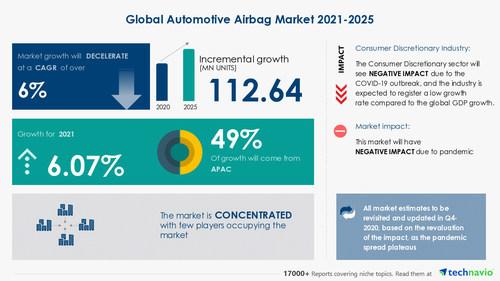 2021到2025年汽车安全气囊市场将增长